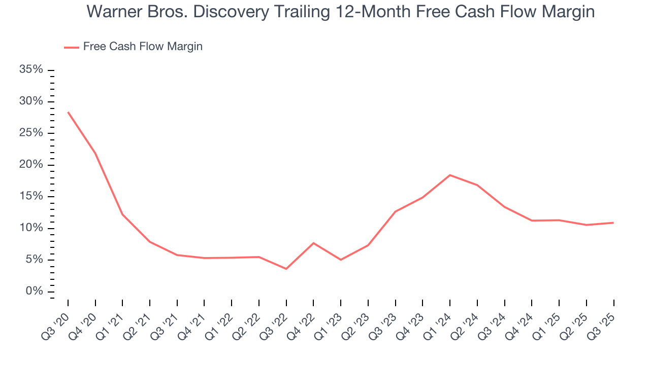 Warner Bros. Discovery Trailing 12-Month Free Cash Flow Margin