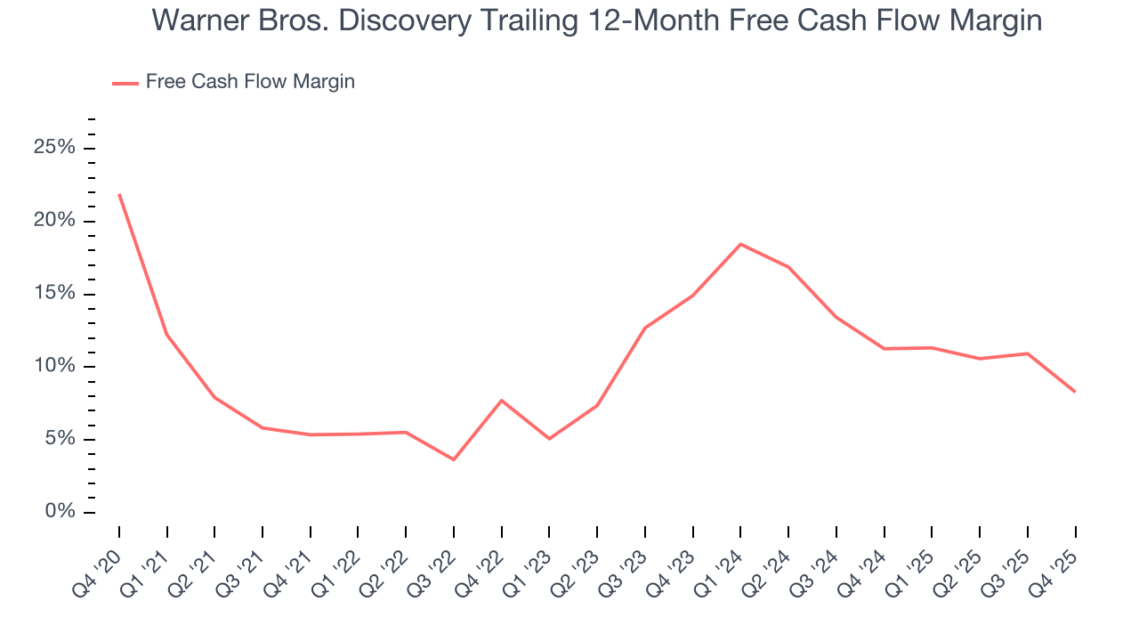 Warner Bros. Discovery Trailing 12-Month Free Cash Flow Margin