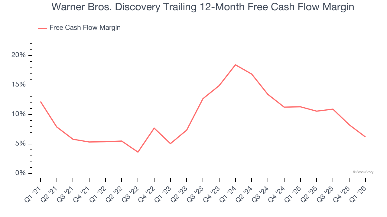 Warner Bros. Discovery Trailing 12-Month Free Cash Flow Margin