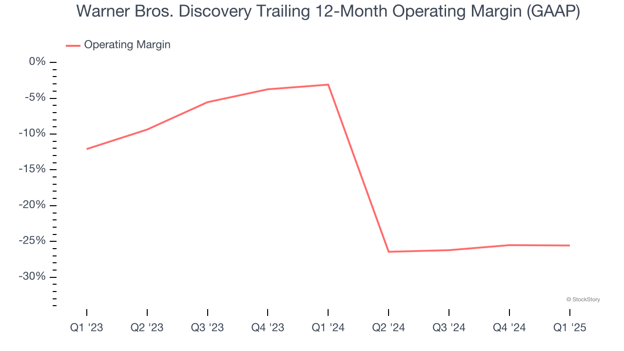 Warner Bros. Discovery Trailing 12-Month Operating Margin (GAAP)