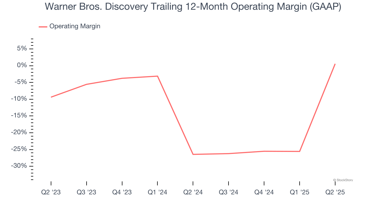 Warner Bros. Discovery Trailing 12-Month Operating Margin (GAAP)