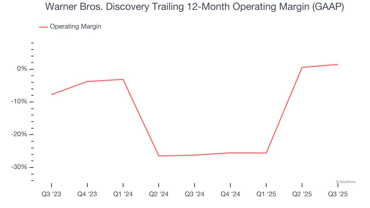 Warner Bros. Discovery Trailing 12-Month Operating Margin (GAAP)