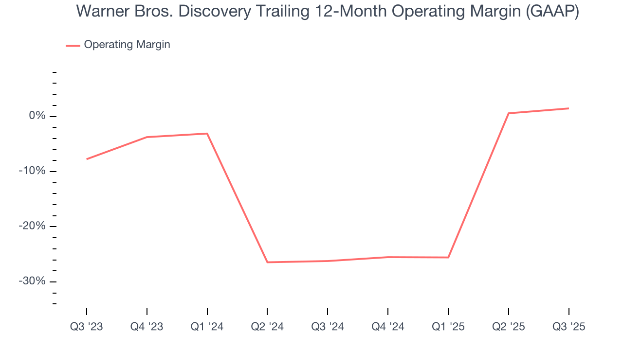 Warner Bros. Discovery Trailing 12-Month Operating Margin (GAAP)