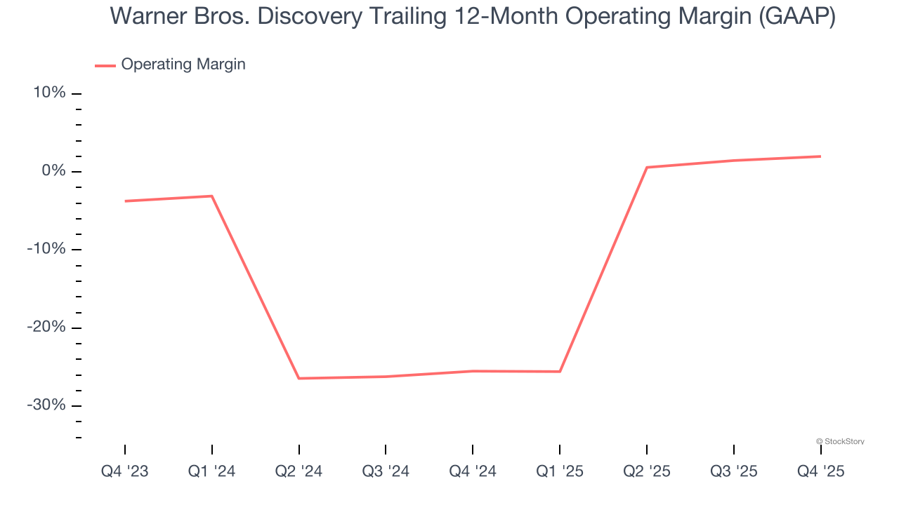 Warner Bros. Discovery Trailing 12-Month Operating Margin (GAAP)