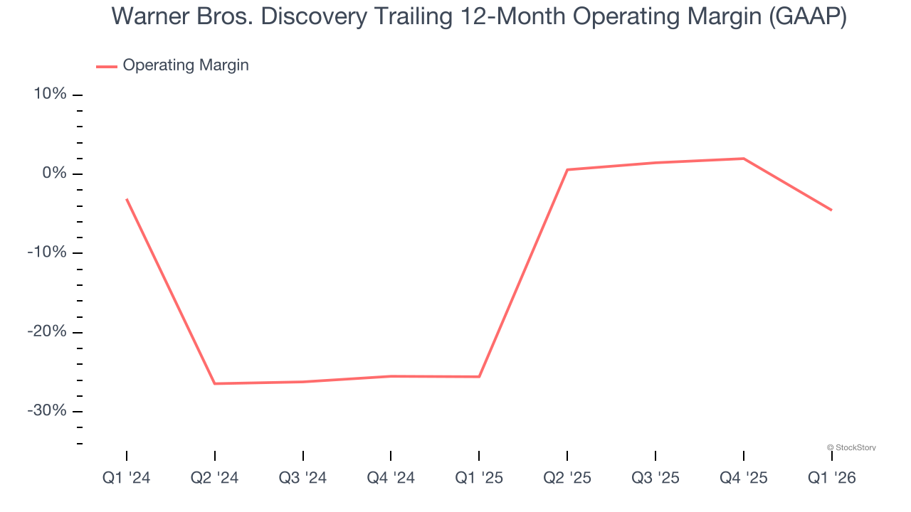 Warner Bros. Discovery Trailing 12-Month Operating Margin (GAAP)