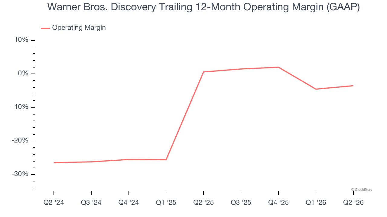 Warner Bros. Discovery Trailing 12-Month Operating Margin (GAAP)