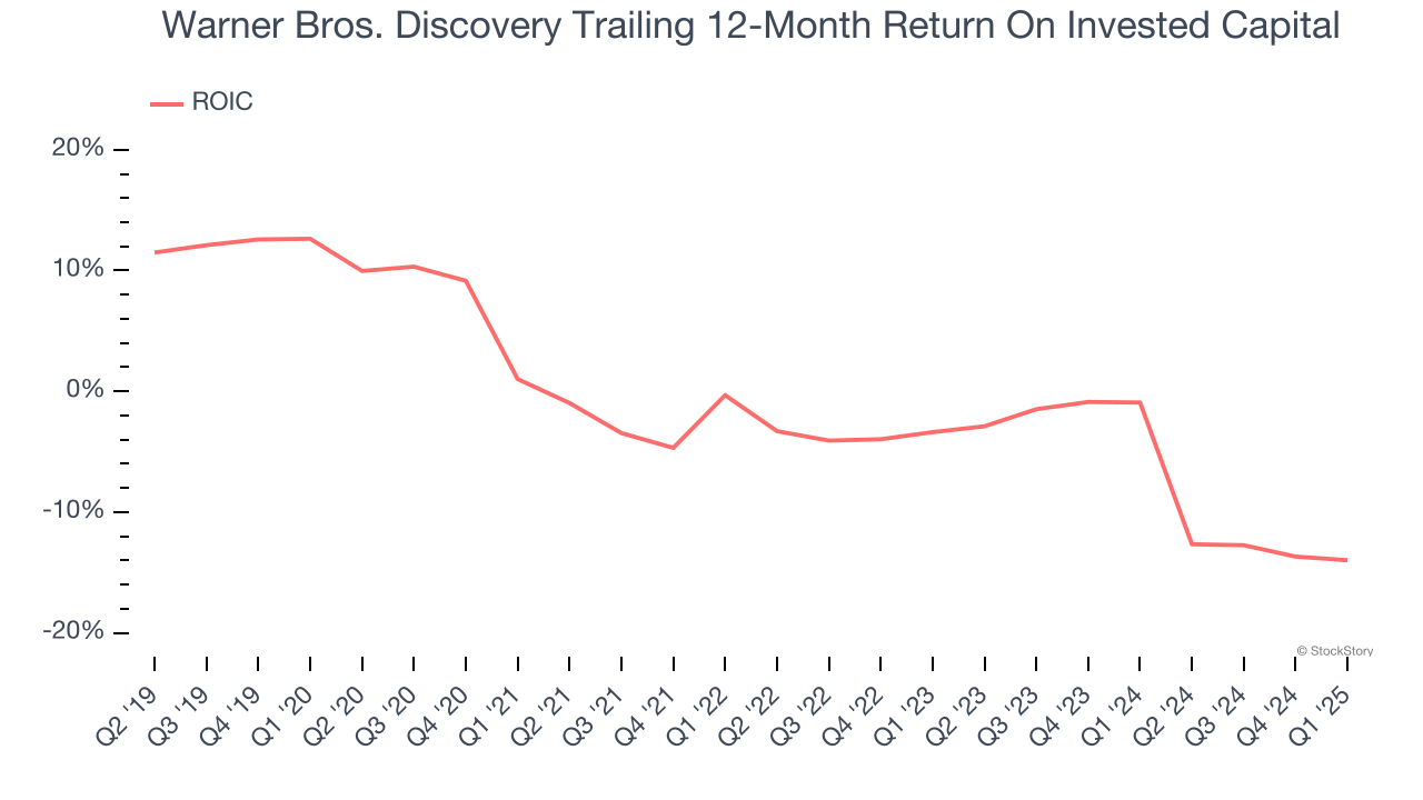 Warner Bros. Discovery Trailing 12-Month Return On Invested Capital