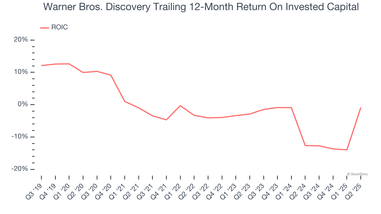 Warner Bros. Discovery Trailing 12-Month Return On Invested Capital