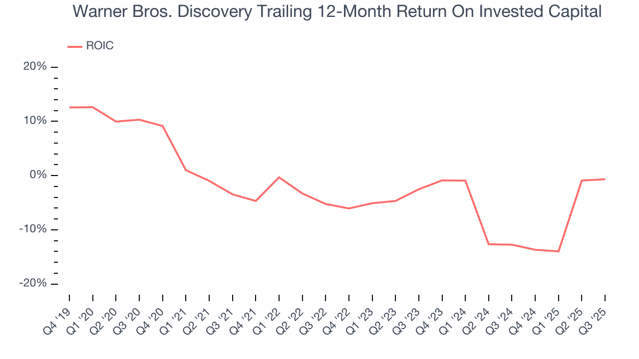 Warner Bros. Discovery Trailing 12-Month Return On Invested Capital
