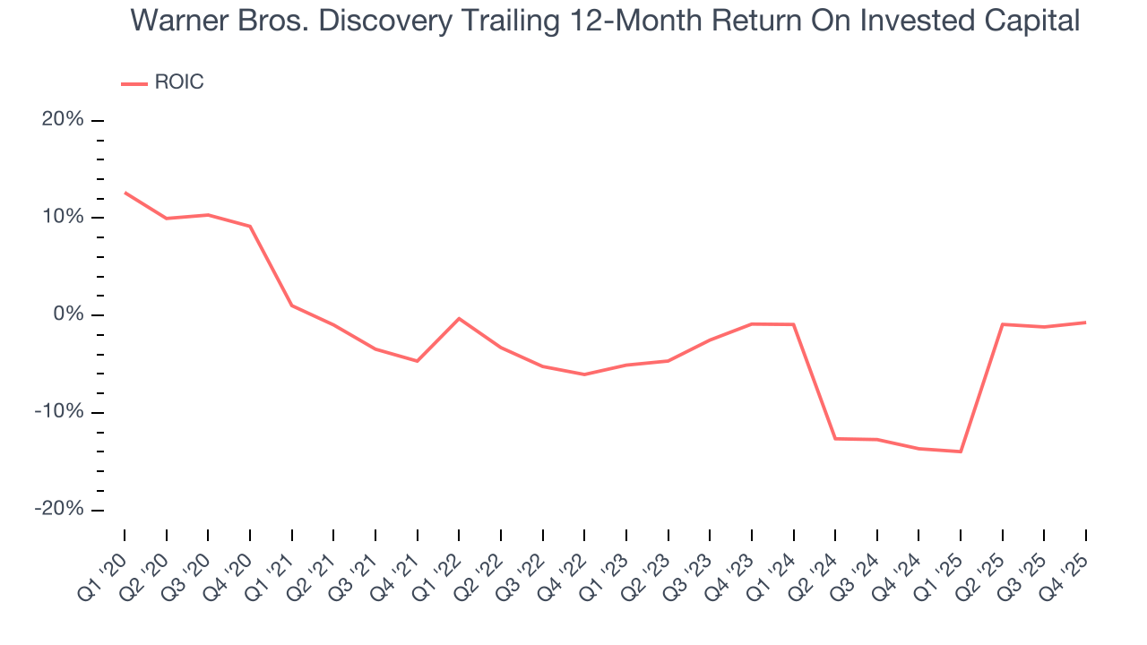 Warner Bros. Discovery Trailing 12-Month Return On Invested Capital