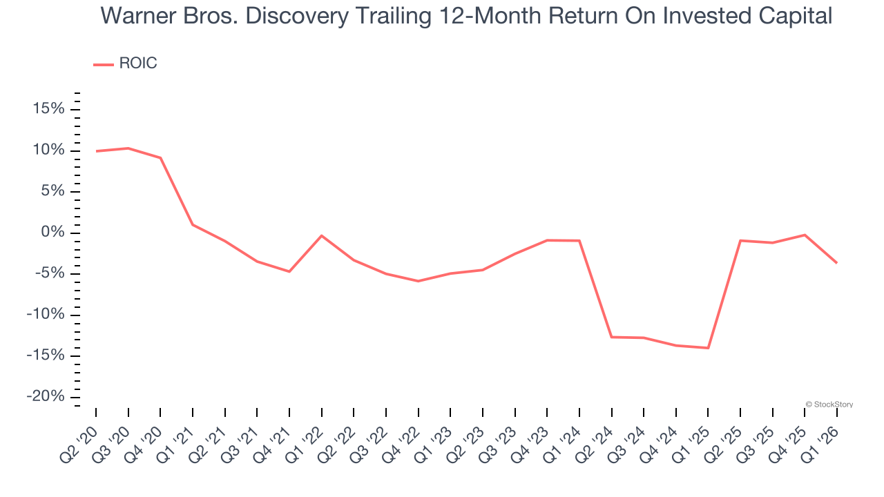 Warner Bros. Discovery Trailing 12-Month Return On Invested Capital