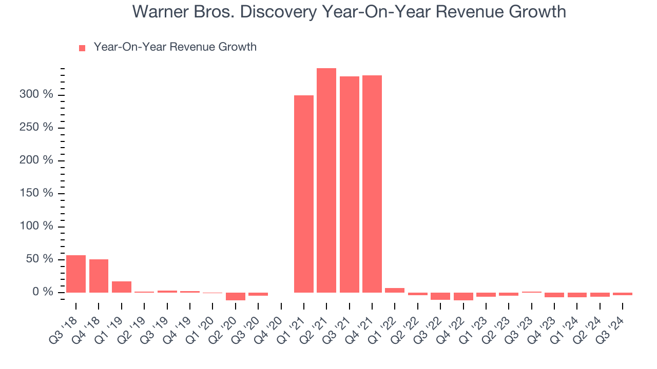 Warner Bros. Discovery Year-On-Year Revenue Growth