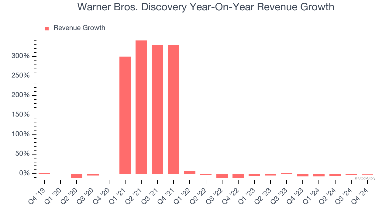 Warner Bros. Discovery Year-On-Year Revenue Growth