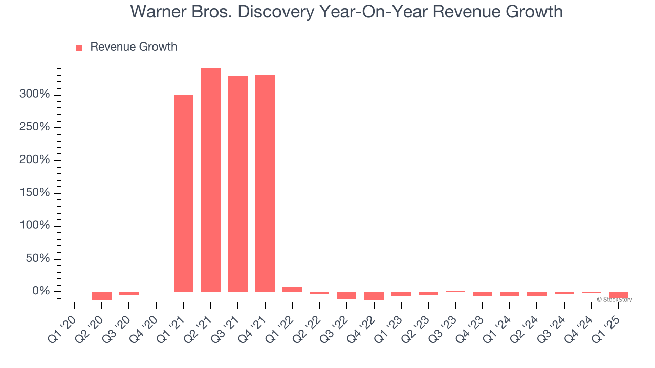 Warner Bros. Discovery Year-On-Year Revenue Growth