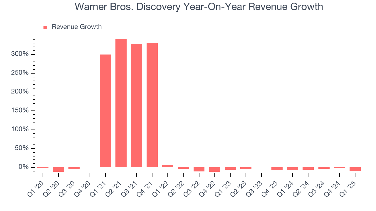 Warner Bros. Discovery Year-On-Year Revenue Growth