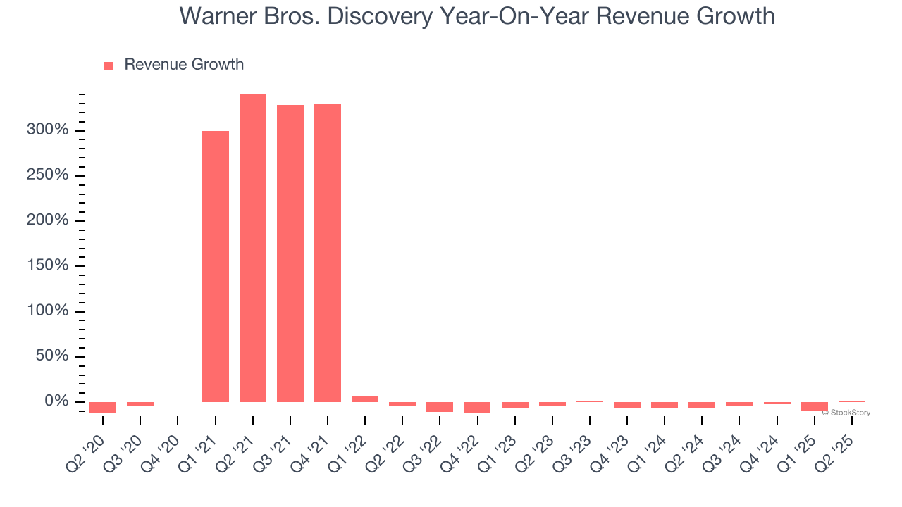 Warner Bros. Discovery Year-On-Year Revenue Growth