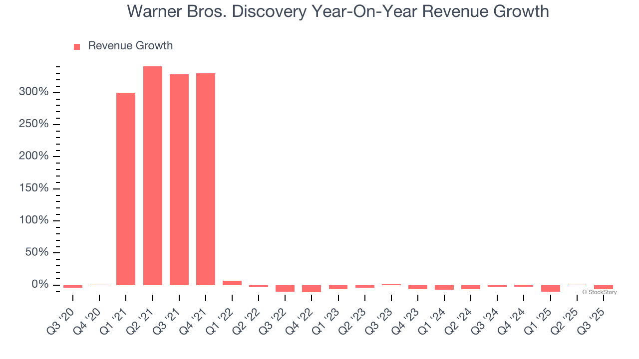 Warner Bros. Discovery Year-On-Year Revenue Growth