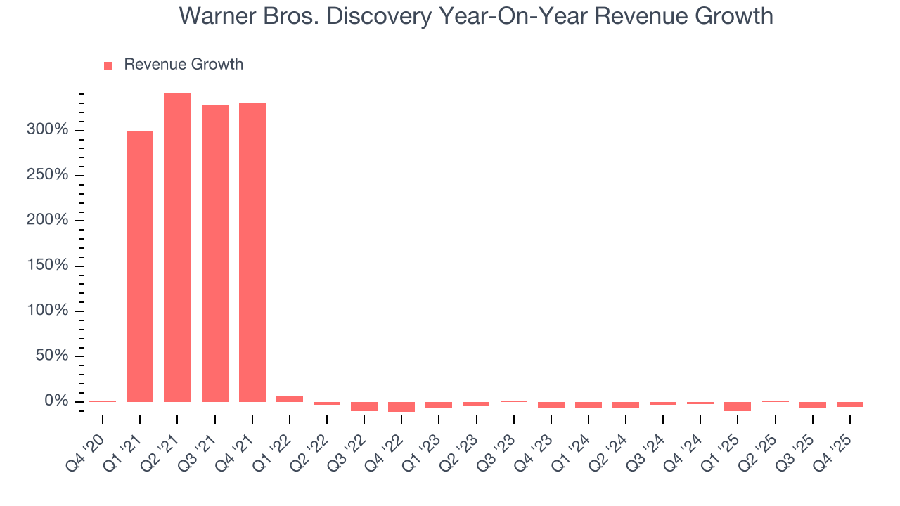 Warner Bros. Discovery Year-On-Year Revenue Growth