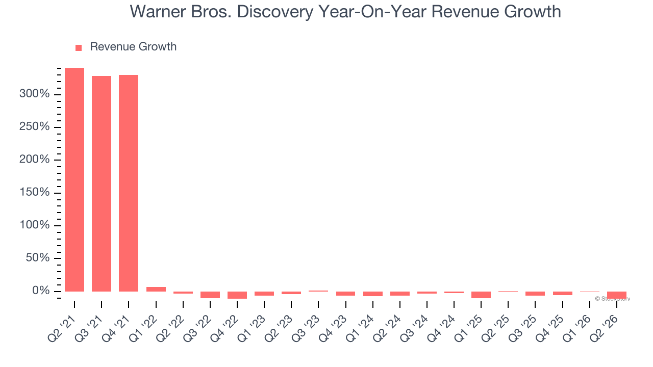 Warner Bros. Discovery Year-On-Year Revenue Growth