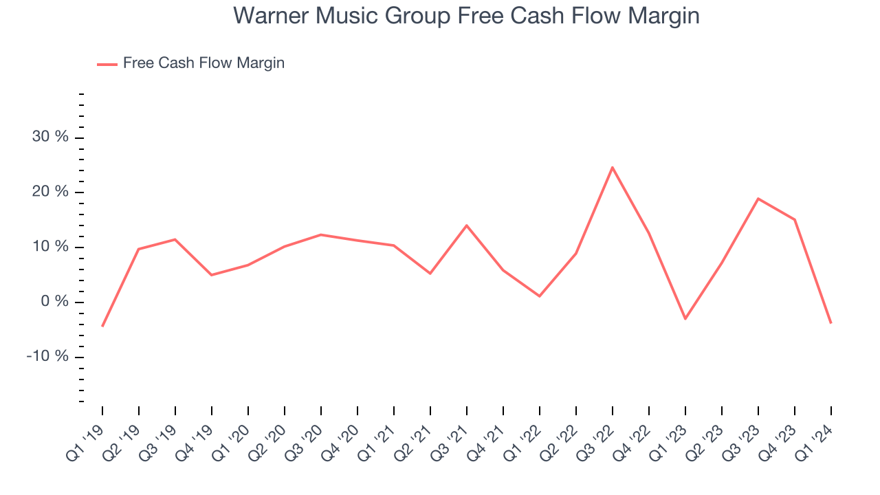 Warner Music Group Free Cash Flow Margin