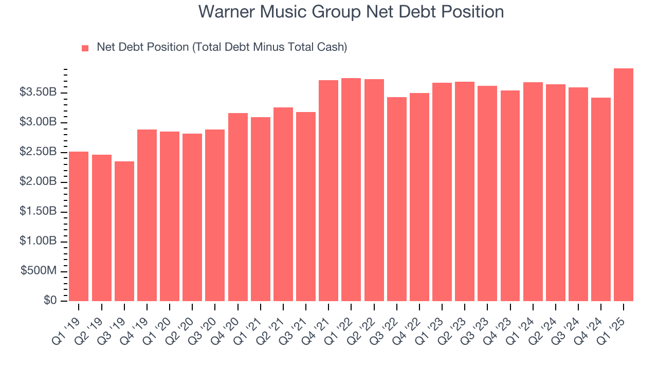 Warner Music Group Net Debt Position