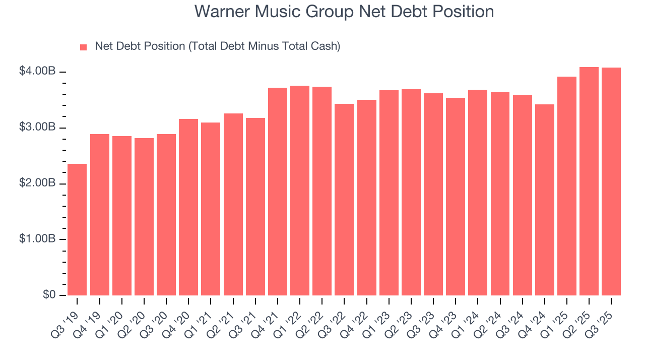 Warner Music Group Net Debt Position