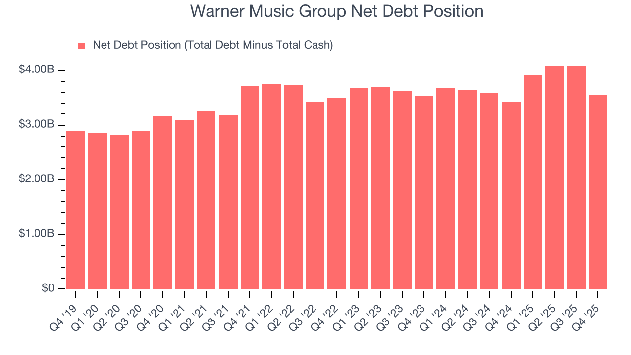 Warner Music Group Net Debt Position