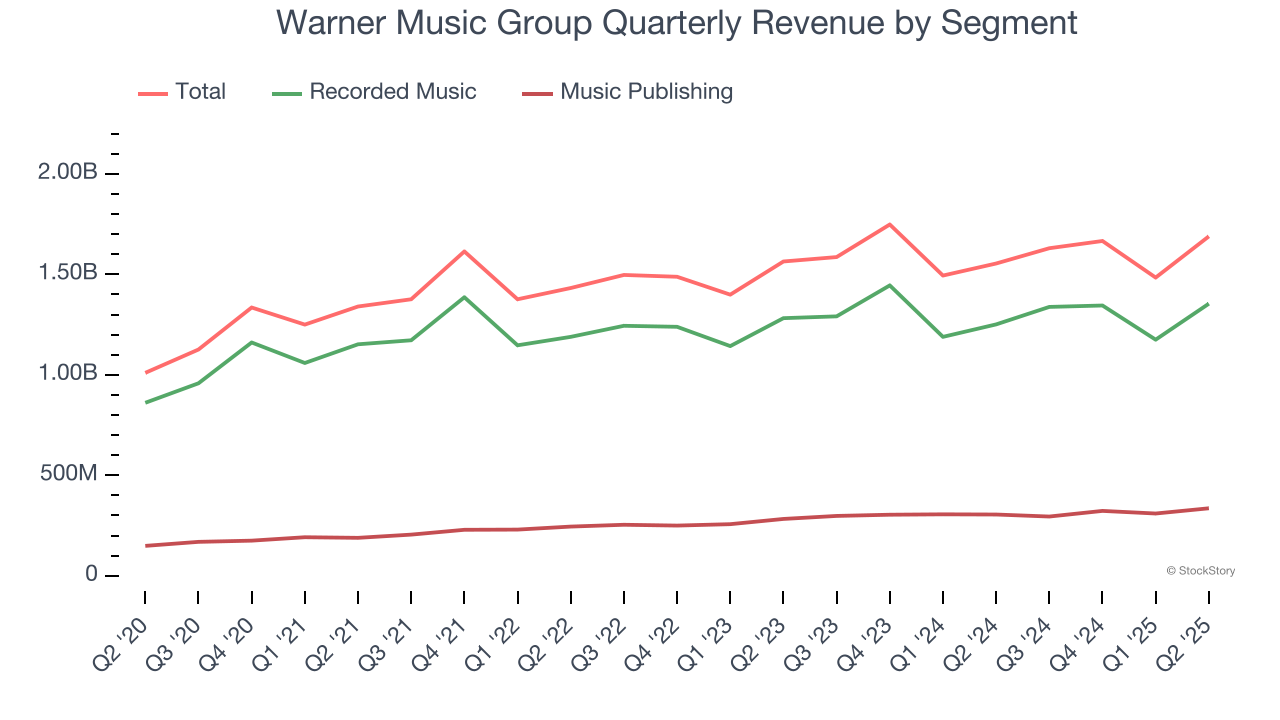 Warner Music Group Quarterly Revenue by Segment
