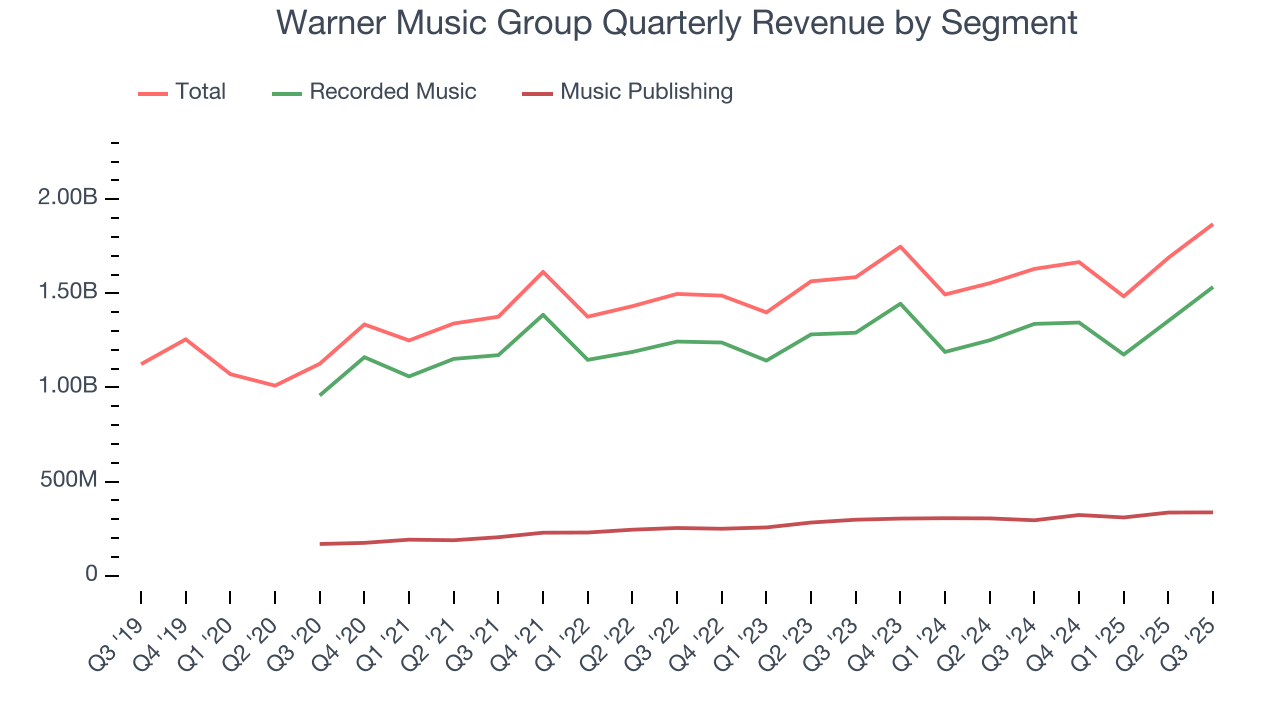 Warner Music Group Quarterly Revenue by Segment