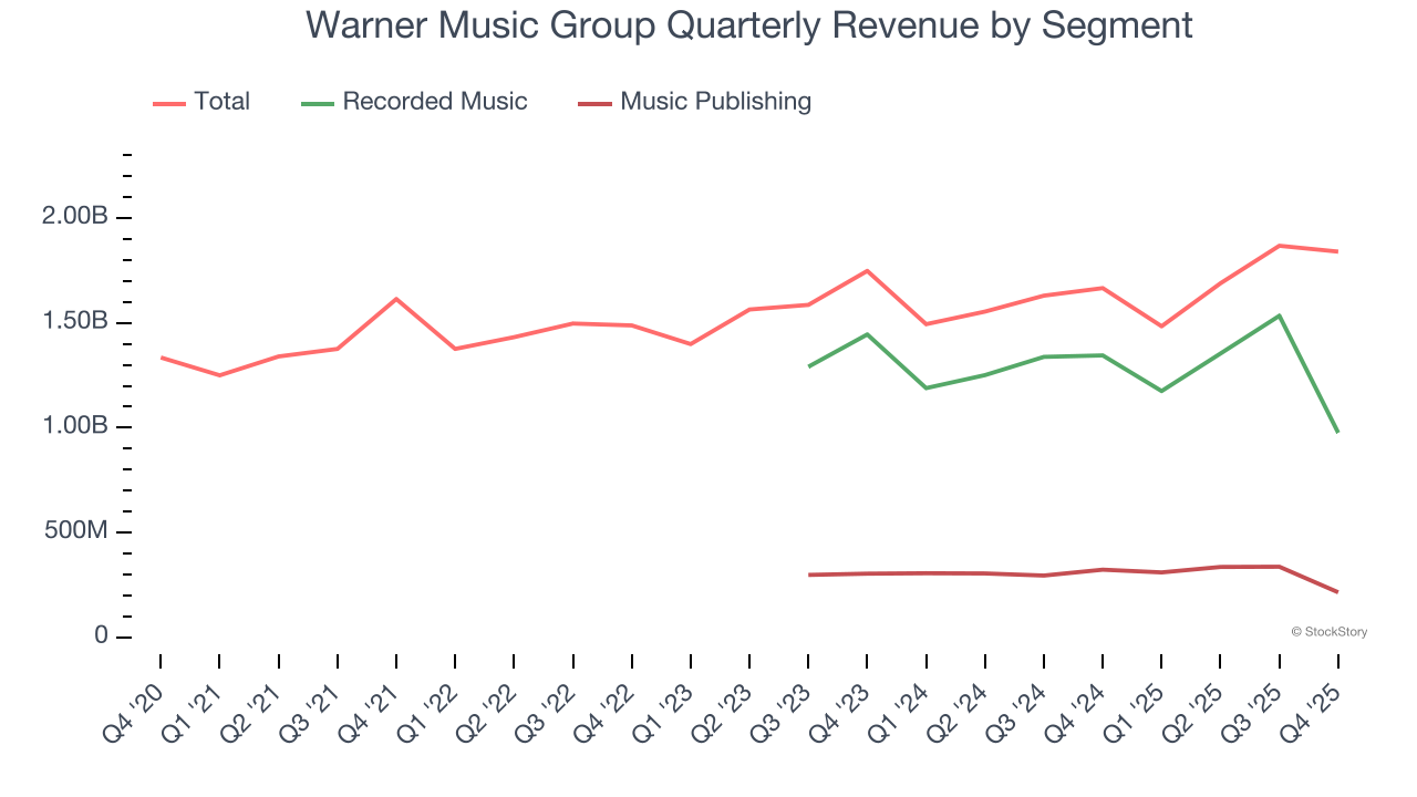Warner Music Group Quarterly Revenue by Segment