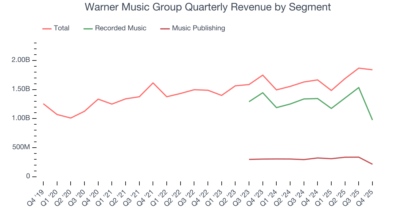 Warner Music Group Quarterly Revenue by Segment