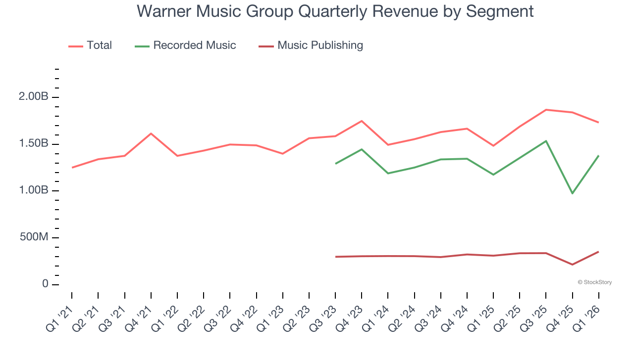 Warner Music Group Quarterly Revenue by Segment
