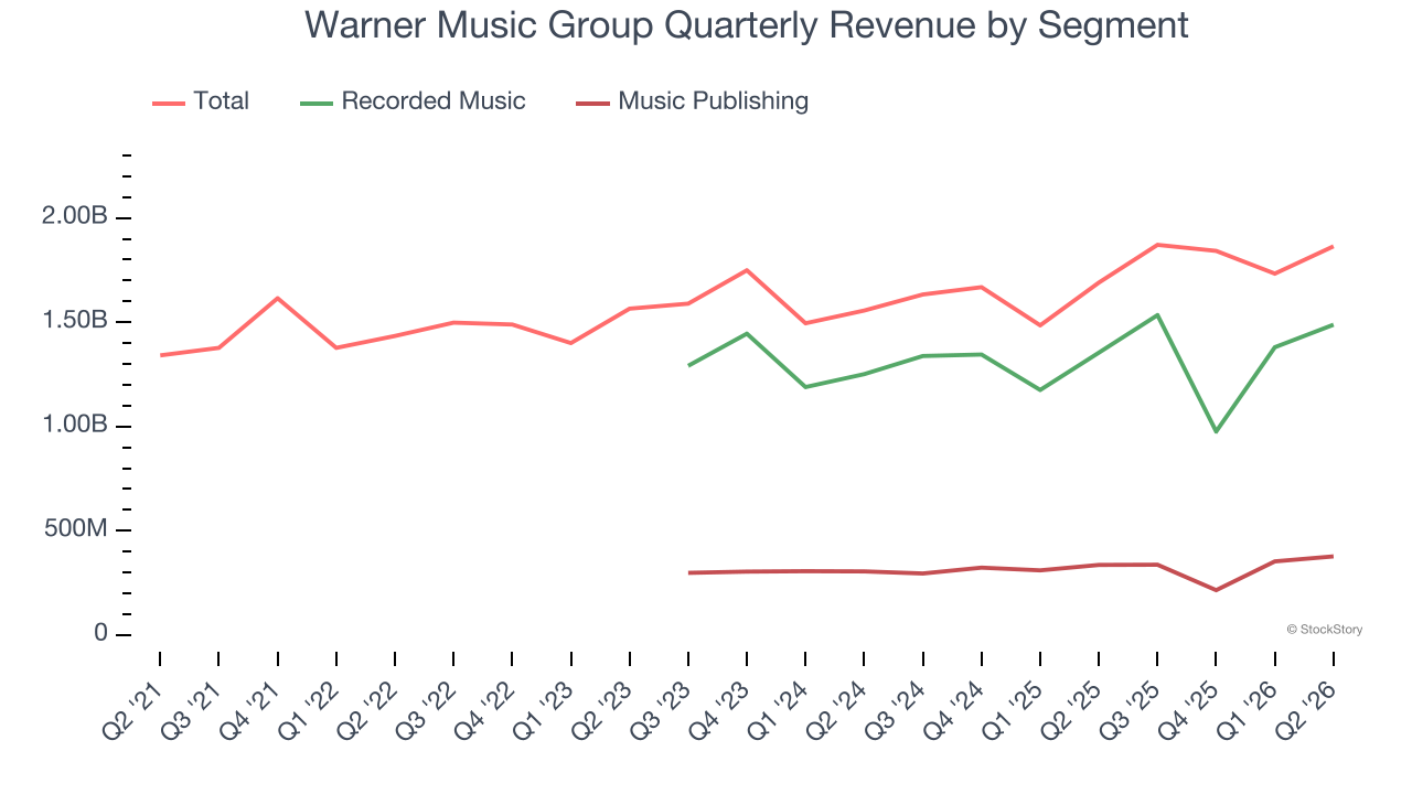 Warner Music Group Quarterly Revenue by Segment
