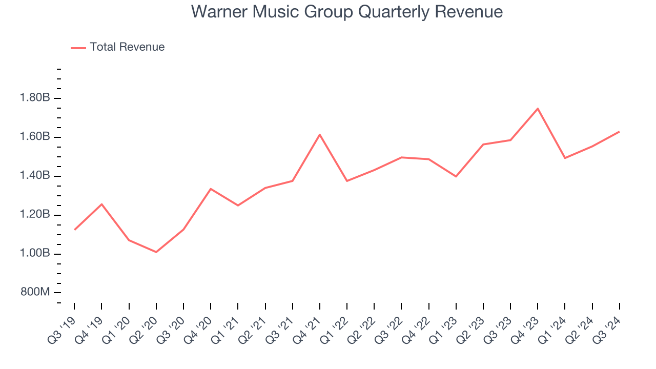 Warner Music Group Quarterly Revenue