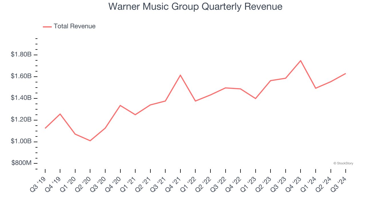 Warner Music Group Quarterly Revenue