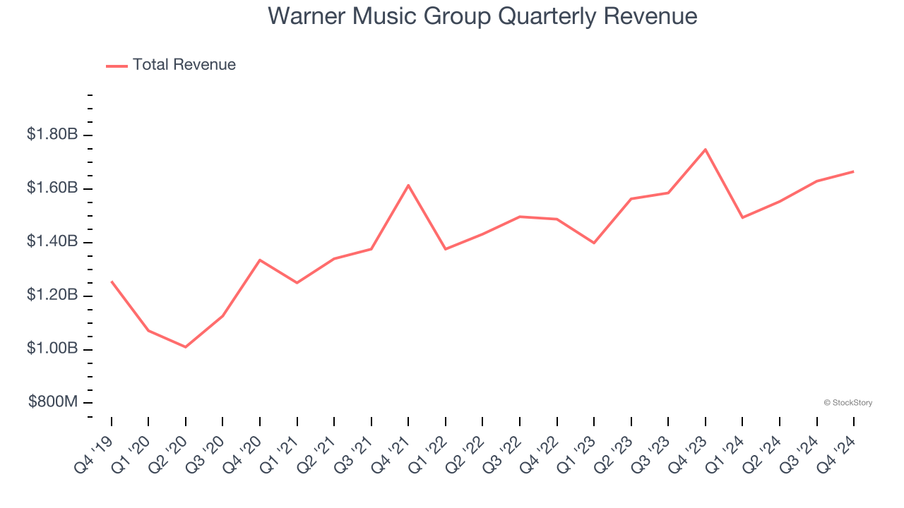 Warner Music Group Quarterly Revenue