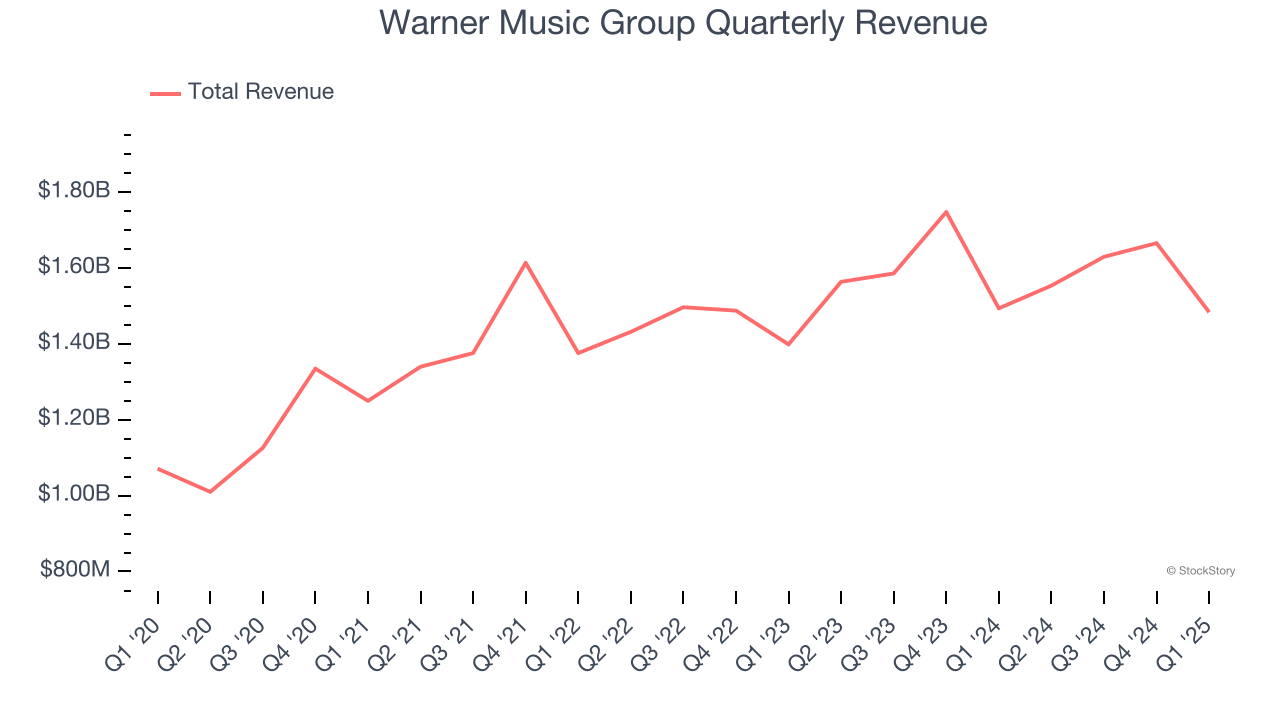 Warner Music Group Quarterly Revenue