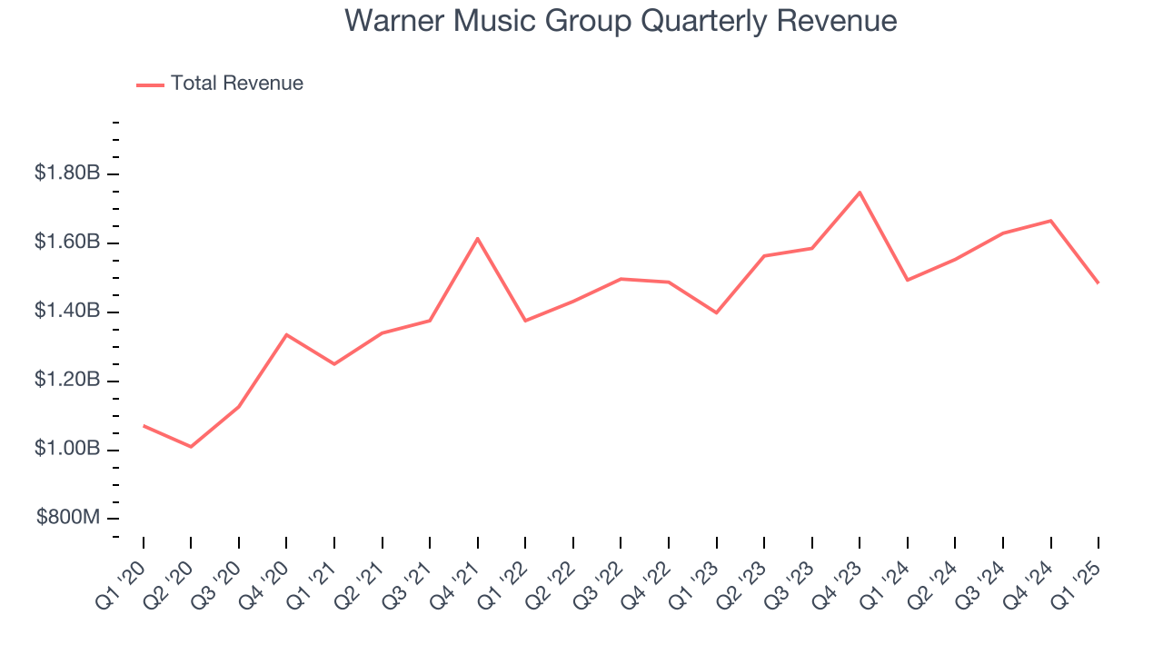 Warner Music Group Quarterly Revenue