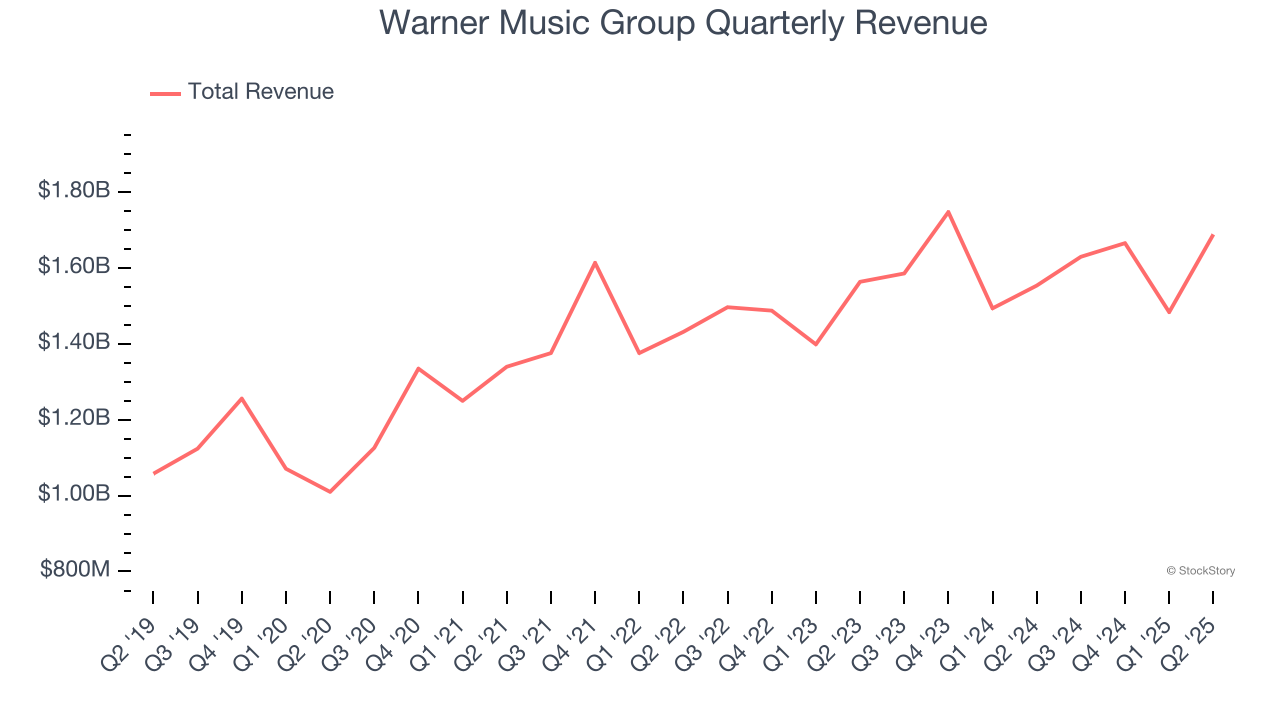 Warner Music Group Quarterly Revenue