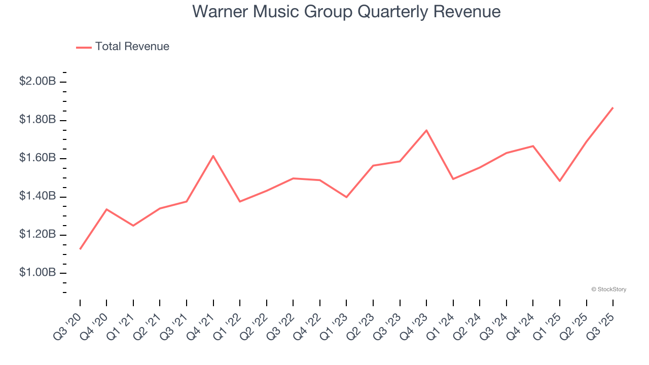 Warner Music Group Quarterly Revenue
