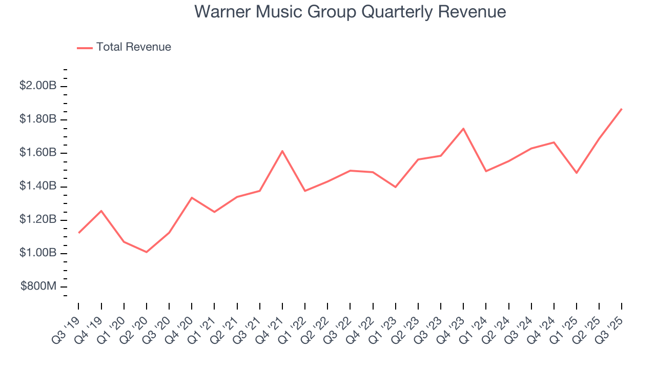 Warner Music Group Quarterly Revenue
