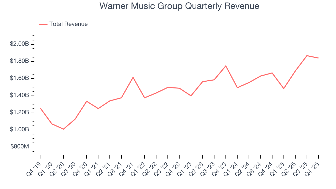 Warner Music Group Quarterly Revenue