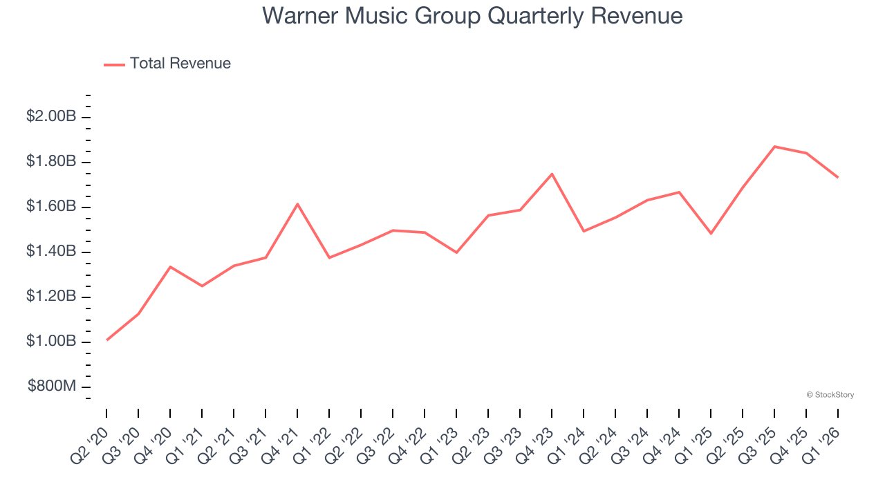 Warner Music Group Quarterly Revenue