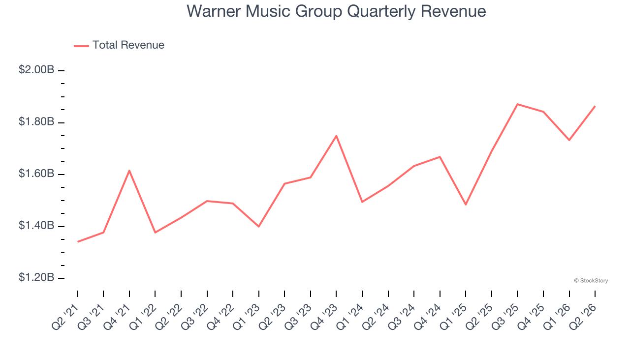 Warner Music Group Quarterly Revenue