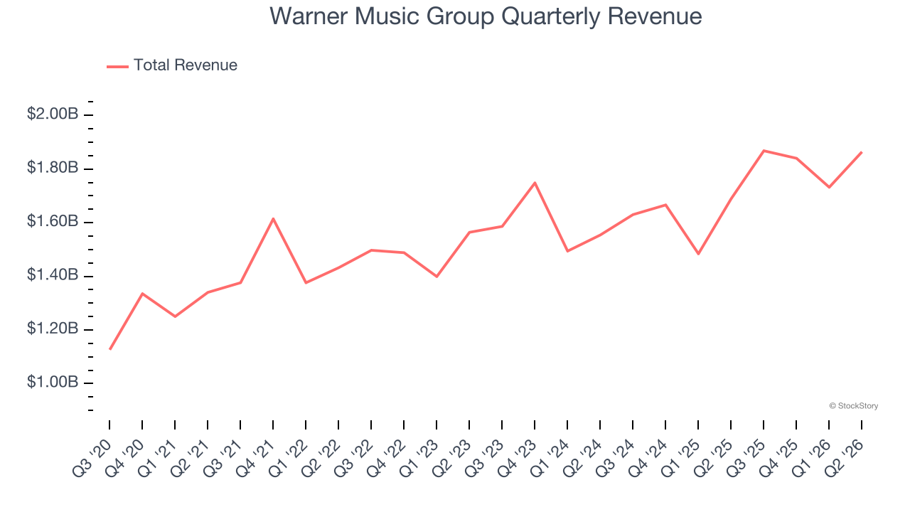 Warner Music Group Quarterly Revenue