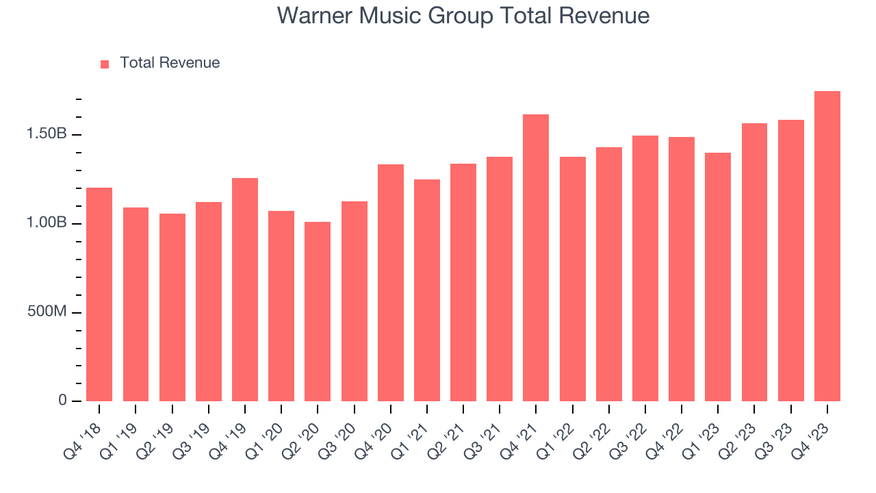 Warner Music Group Total Revenue