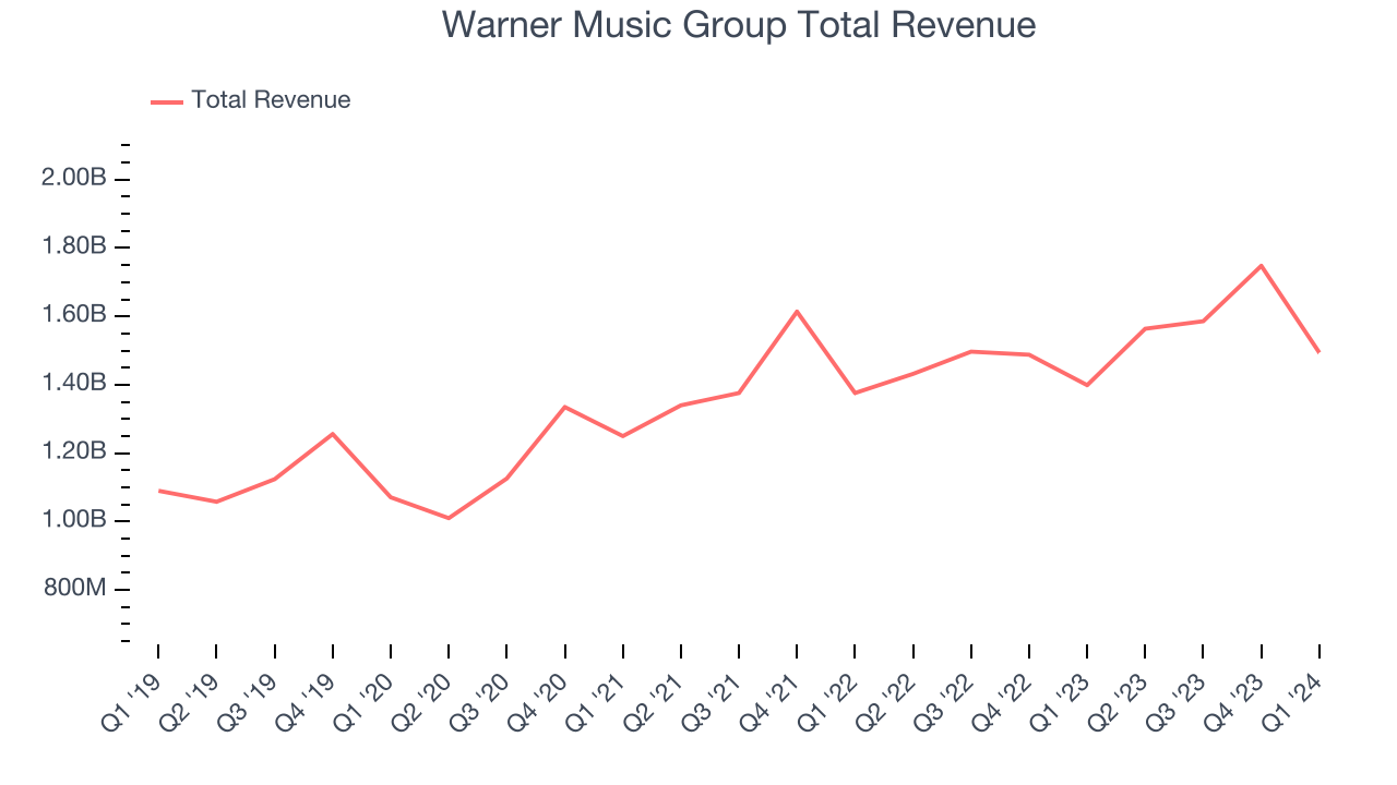 Warner Music Group Total Revenue