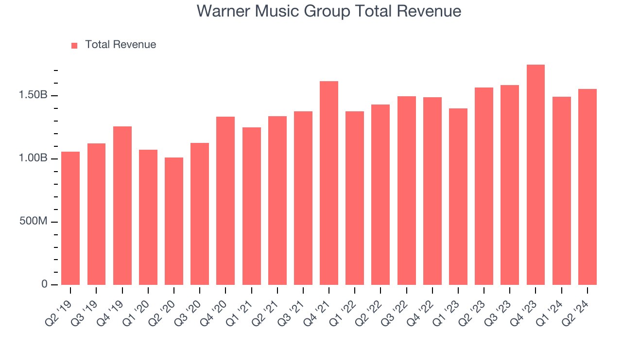 Warner Music Group Total Revenue