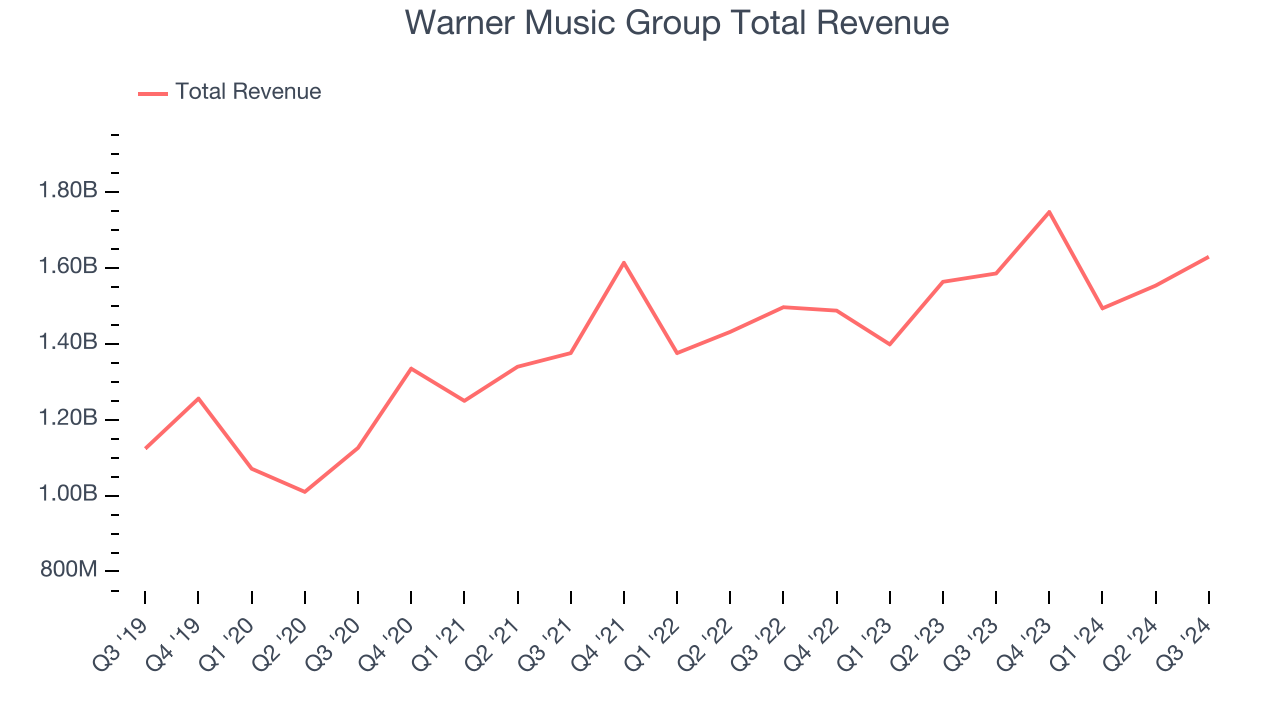 Warner Music Group Total Revenue