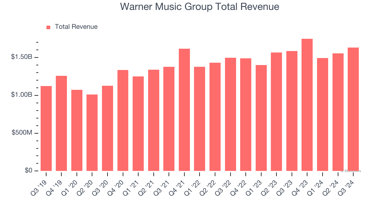 Warner Music Group Total Revenue